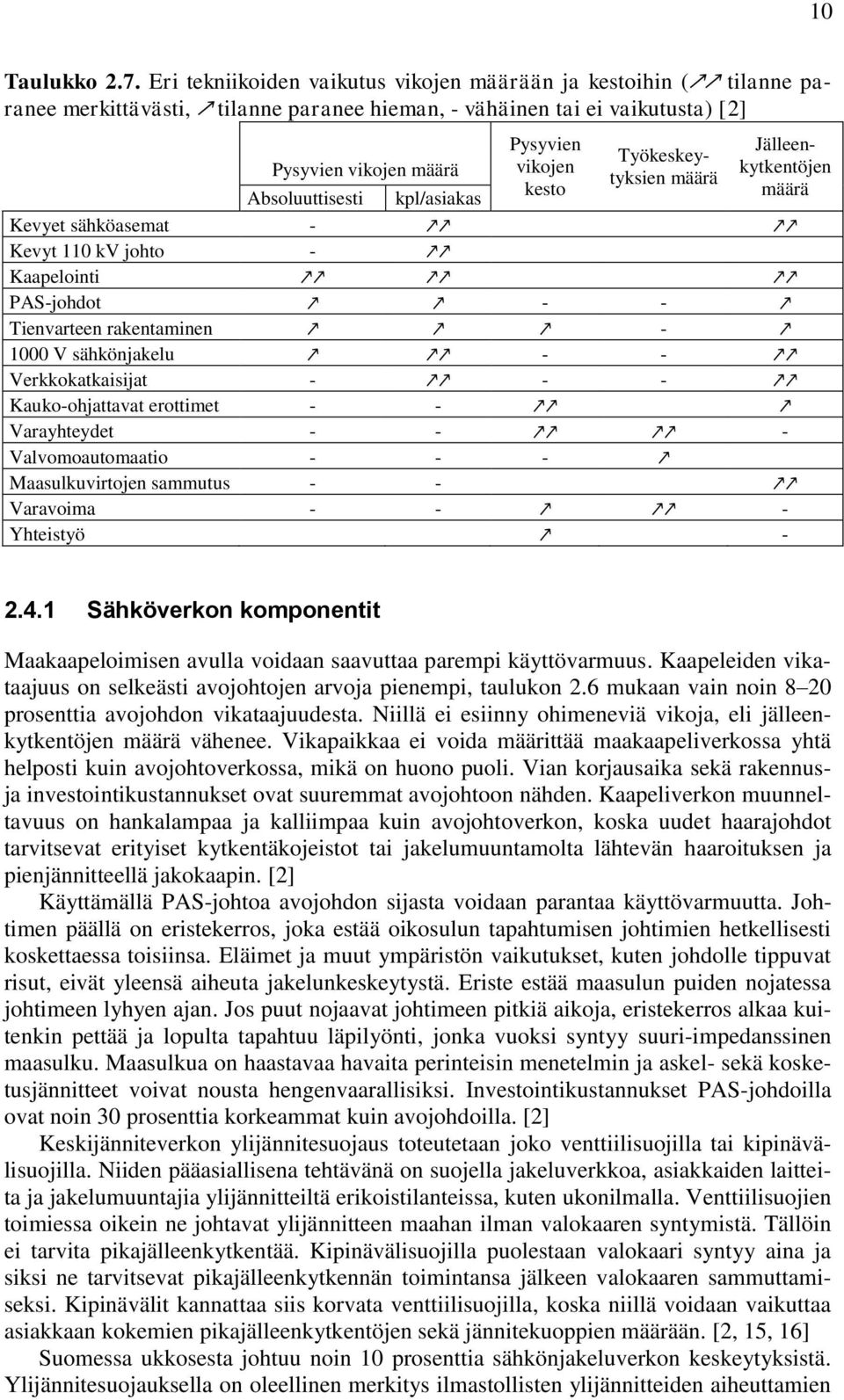 Työkeskeytyksien määrä Jälleenkytkentöjen määrä Absoluuttisesti kpl/asiakas Kevyet sähköasemat - Kevyt 11 kv johto - Kaapelointi PAS-johdot - - Tienvarteen rakentaminen - 1 V sähkönjakelu - -