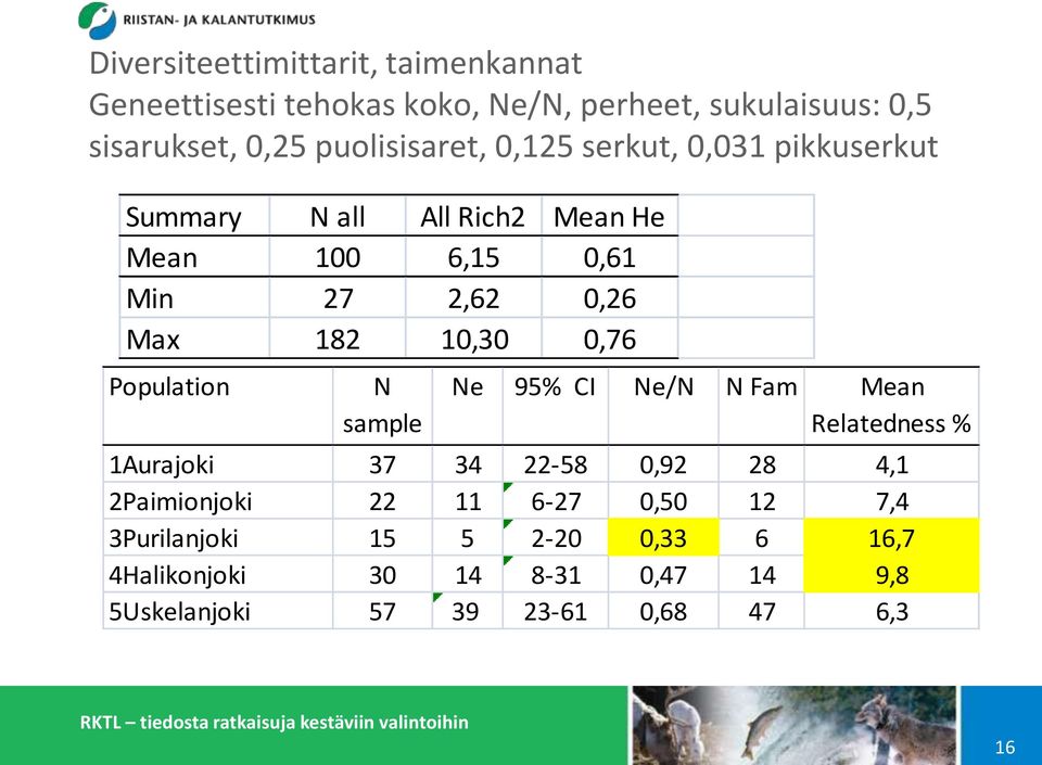 10,30 0,76 Population N sample Ne 95% CI Ne/N N Fam Mean Relatedness % 1Aurajoki 37 34 22-58 0,92 28 4,1 2Paimionjoki 22