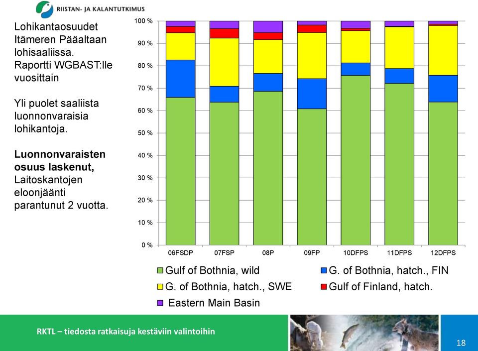 Luonnonvaraisten osuus laskenut, Laitoskantojen eloonjäänti parantunut 2 vuotta.