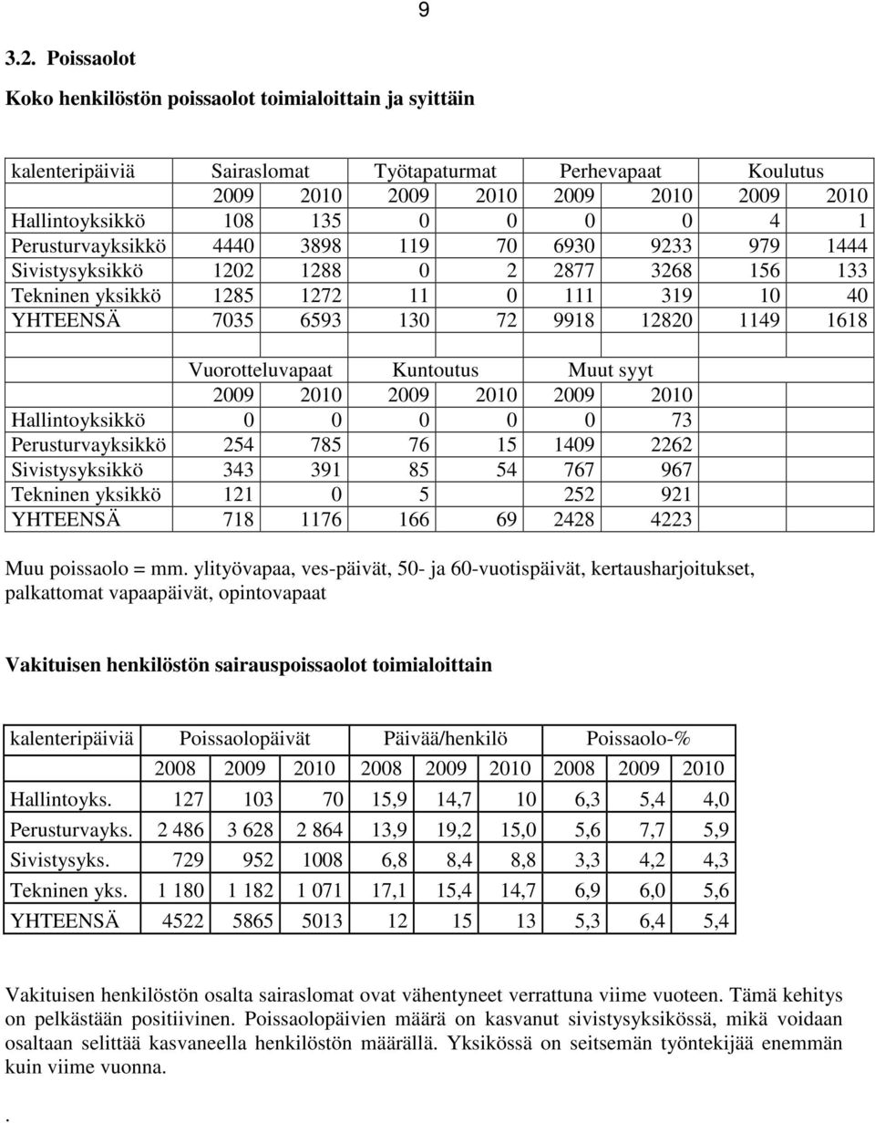 0 4 1 Perusturvayksikkö 4440 3898 119 70 6930 9233 979 1444 Sivistysyksikkö 1202 1288 0 2 2877 3268 156 133 Tekninen yksikkö 1285 1272 11 0 111 319 10 40 YHTEENSÄ 7035 6593 130 72 9918 12820 1149