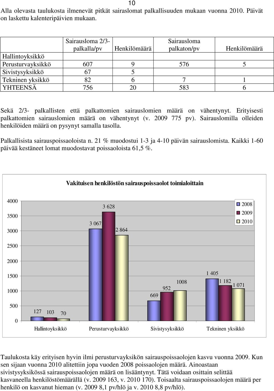 2/3- palkallisten että palkattomien sairauslomien määrä on vähentynyt. Erityisesti palkattomien sairauslomien määrä on vähentynyt (v. 2009 775 pv).