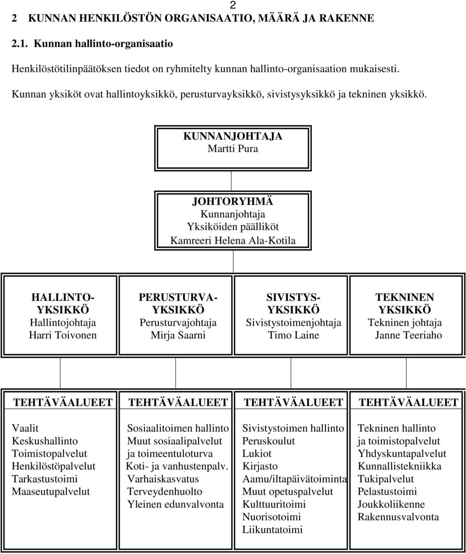 KUNNANJOHTAJA Martti Pura JOHTORYHMÄ Kunnanjohtaja Yksiköiden päälliköt Kamreeri Helena Ala-Kotila HALLINTO- YKSIKKÖ Hallintojohtaja Harri Toivonen PERUSTURVA- YKSIKKÖ Perusturvajohtaja Mirja Saarni