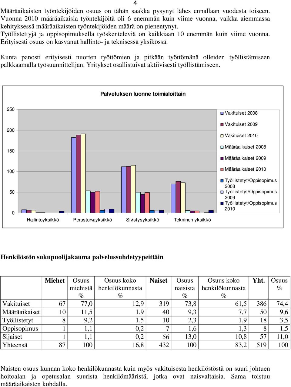 Työllistettyjä ja oppisopimuksella työskenteleviä on kaikkiaan 10 enemmän kuin viime vuonna. Erityisesti osuus on kasvanut hallinto- ja teknisessä yksikössä.