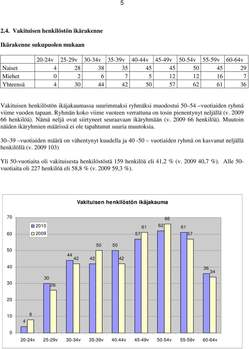 30 44 42 50 57 62 61 36 Vakituisen henkilöstön ikäjakaumassa suurimmaksi ryhmäksi muodostui 50 54 vuotiaiden ryhmä viime vuoden tapaan.