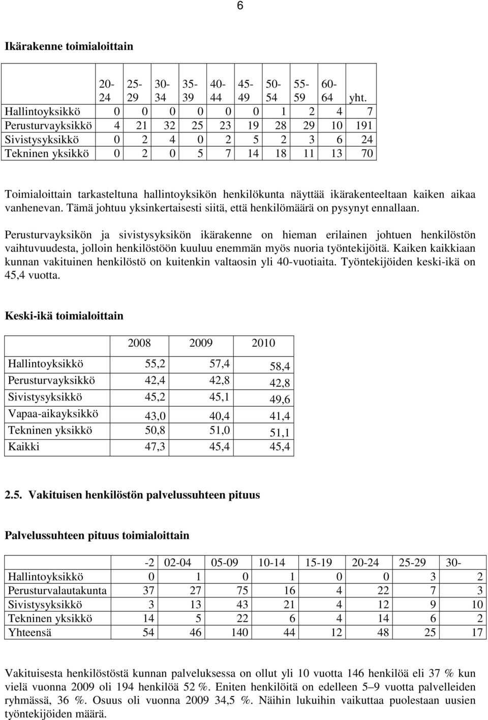 hallintoyksikön henkilökunta näyttää ikärakenteeltaan kaiken aikaa vanhenevan. Tämä johtuu yksinkertaisesti siitä, että henkilömäärä on pysynyt ennallaan.