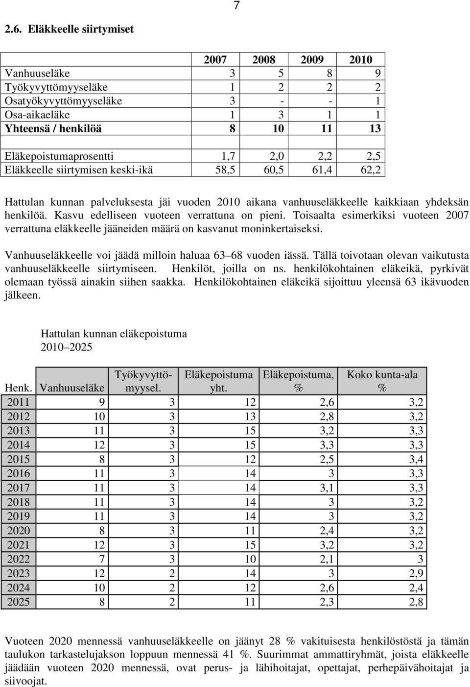 1,7 2,0 2,2 2,5 Eläkkeelle siirtymisen keski-ikä 58,5 60,5 61,4 62,2 Hattulan kunnan palveluksesta jäi vuoden 2010 aikana vanhuuseläkkeelle kaikkiaan yhdeksän henkilöä.