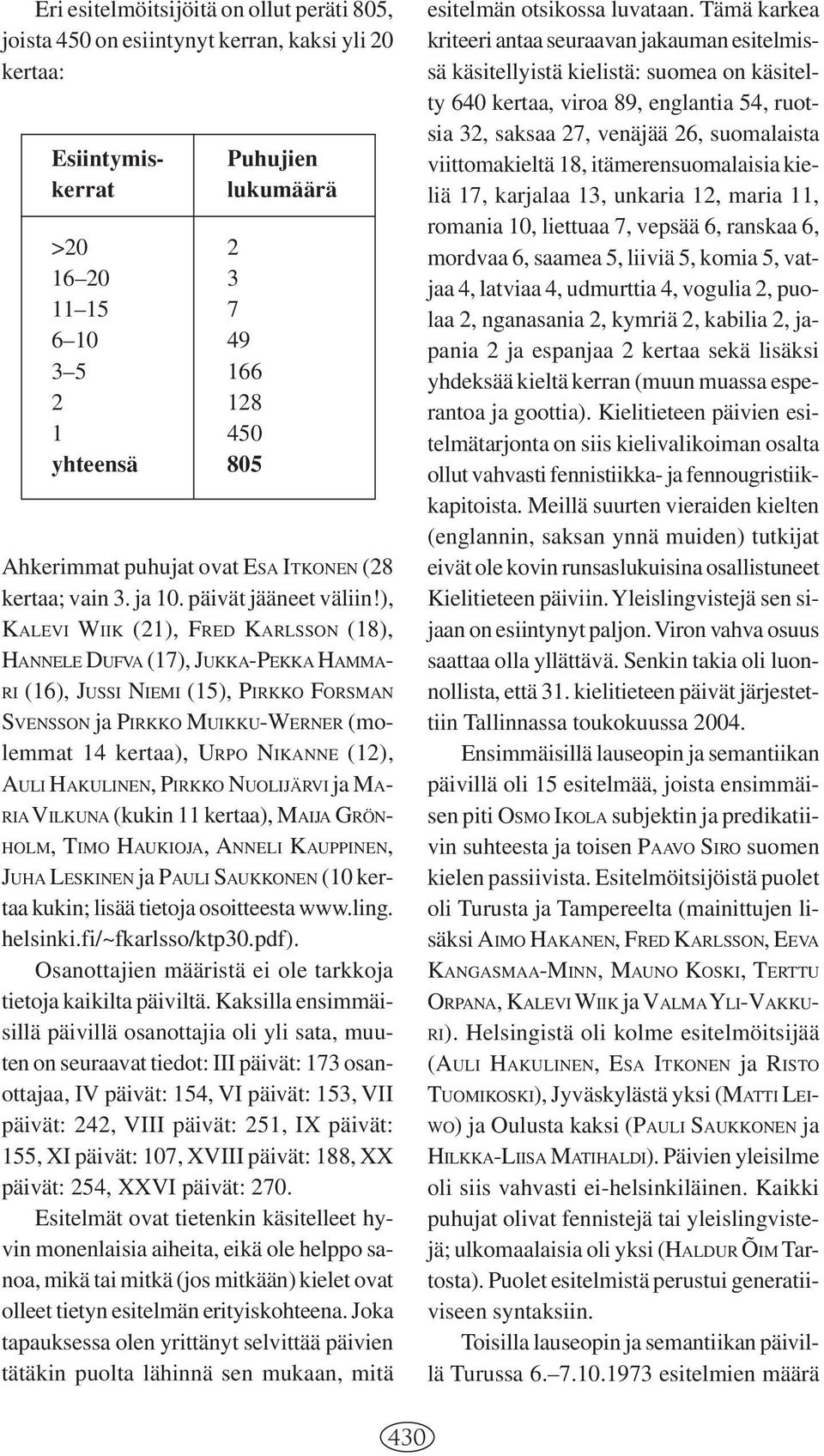 ), KALEVI WIIK (21), FRED KARLSSON (18), HANNELE DUFVA (17), JUKKA-PEKKA HAMMA- RI (16), JUSSI NIEMI (15), PIRKKO FORSMAN SVENSSON ja PIRKKO MUIKKU-WERNER (molemmat 14 kertaa), URPO NIKANNE (12),