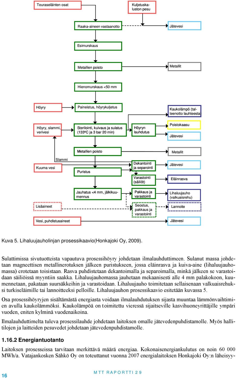 Eläinrasva Jauhaus <4 mm, jälkikuumennus Pakkaus ja varasoini Lihaluujauho (valkuaisrehu) Lisäainee Seosus, pakkaus ja varasoini Lannoie Vesi, puhdisusainee Jäevesi Kuva 5.