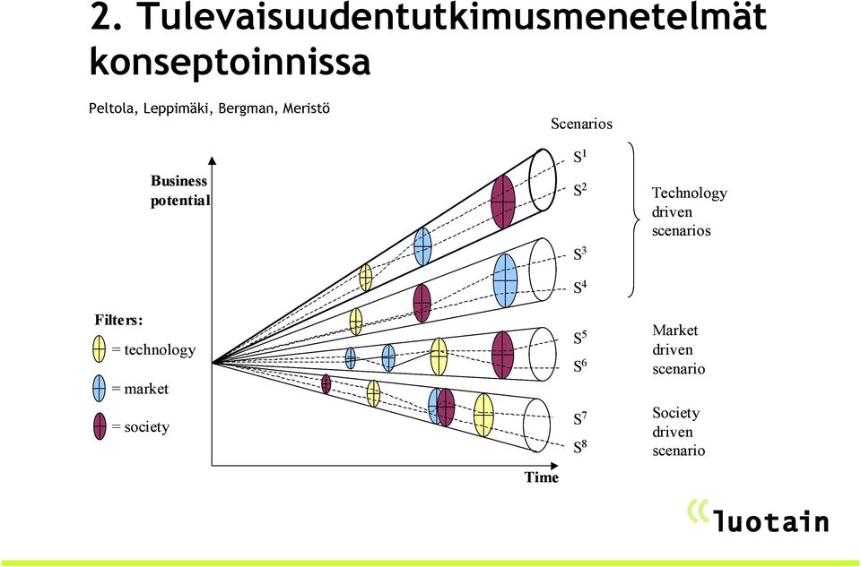 3 S 4 Technology driven scenarios Filters: = technology = market =