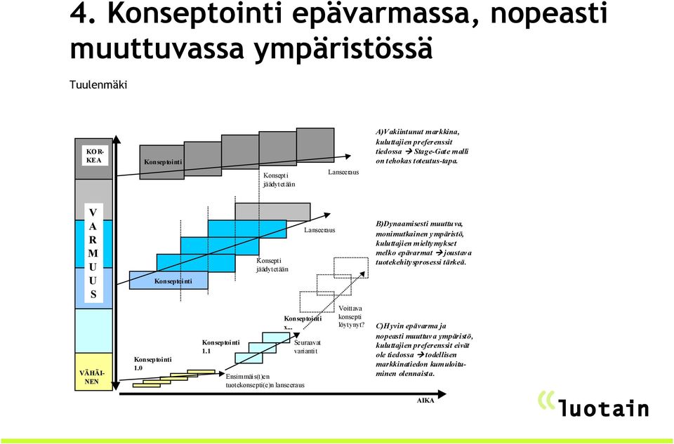 V A R M U U S Konseptointi Konsepti jäädyt et ään Lanseeraus B)Dynaamisesti muuttuva, monimutkainen ympäristö, kuluttajien mieltymykset melko epävarmat joustava tuotekehitysprosessi