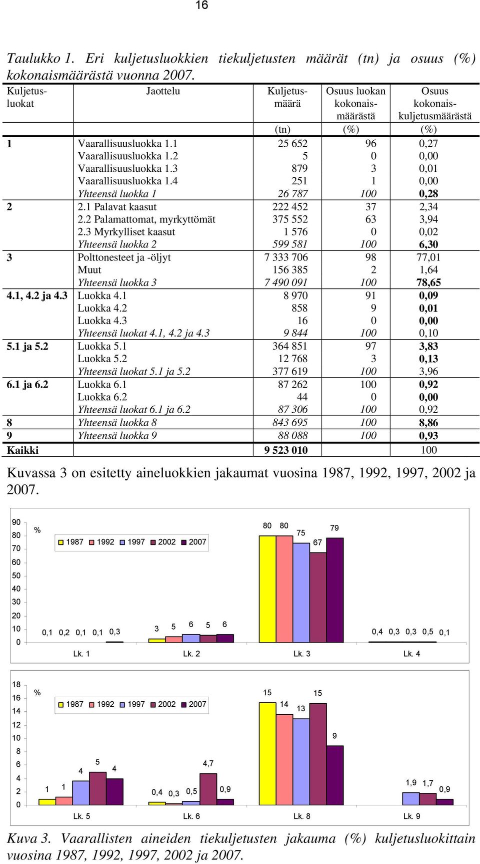 2 5 0 0,00 Vaarallisuusluokka 1.3 879 3 0,01 Vaarallisuusluokka 1.4 251 1 0,00 Yhteensä luokka 1 26 787 100 0,28 2 2.1 Palavat kaasut 222 452 37 2,34 2.2 Palamattomat, myrkyttömät 375 552 63 3,94 2.