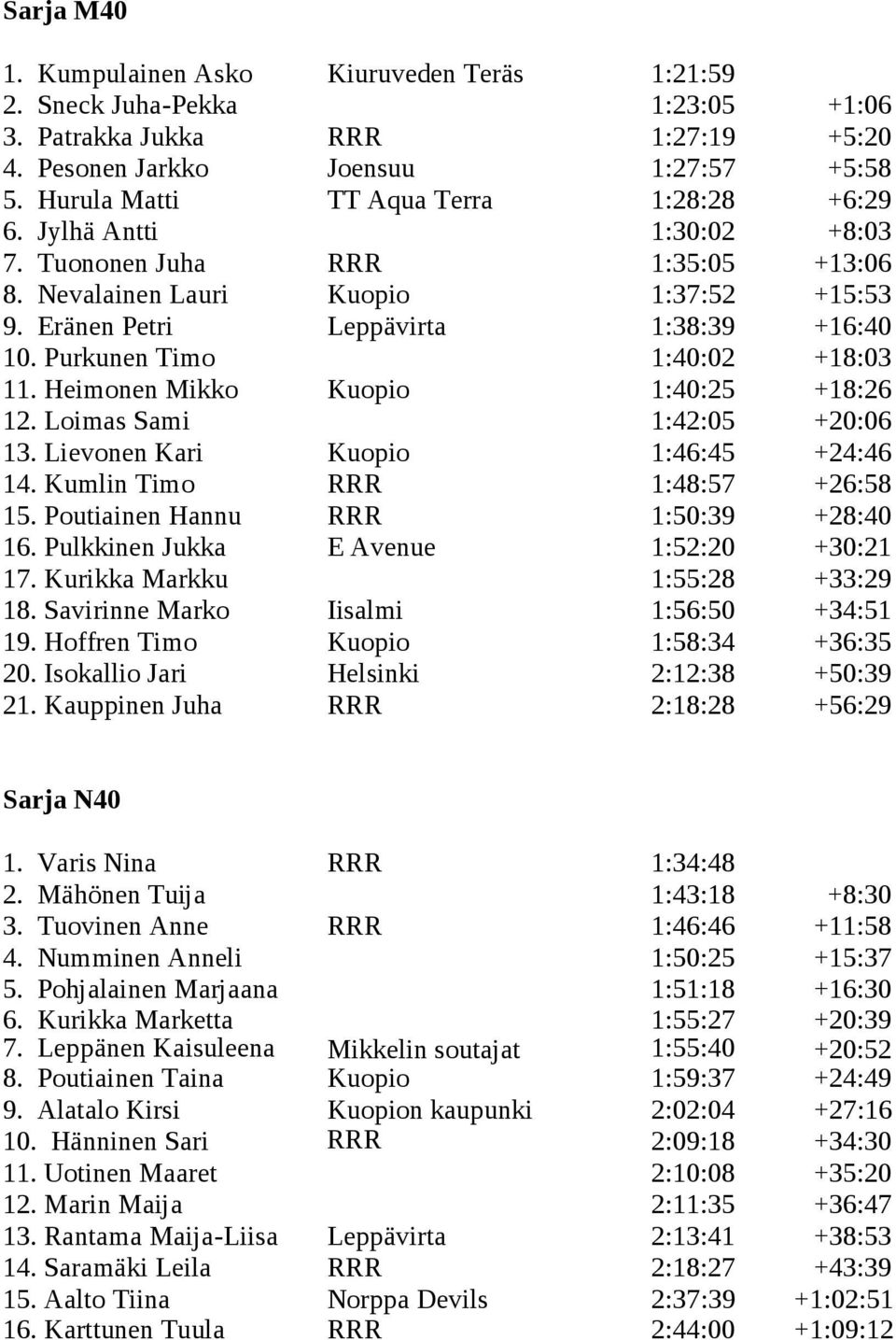 Purkunen Timo 1:40:02 +18:03 11. Heimonen Mikko Kuopio 1:40:25 +18:26 12. Loimas Sami 1:42:05 +20:06 13. Lievonen Kari Kuopio 1:46:45 +24:46 14. Kumlin Timo RRR 1:48:57 +26:58 15.