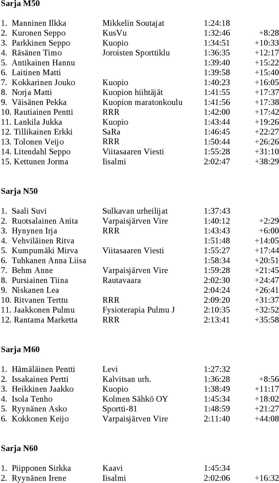 Väisänen Pekka Kuopion maratonkoulu 1:41:56 +17:38 10. Rautiainen Pentti RRR 1:42:00 +17:42 11. Lankila Jukka Kuopio 1:43:44 +19:26 12. Tillikainen Erkki SaRa 1:46:45 +22:27 13.