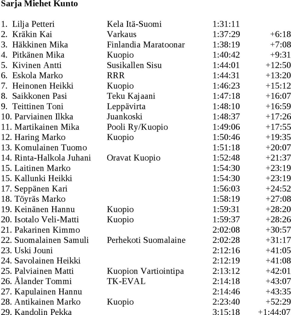 Teittinen Toni Leppävirta 1:48:10 +16:59 10. Parviainen Ilkka Juankoski 1:48:37 +17:26 11. Martikainen Mika Pooli Ry/Kuopio 1:49:06 +17:55 12. Haring Marko Kuopio 1:50:46 +19:35 13.