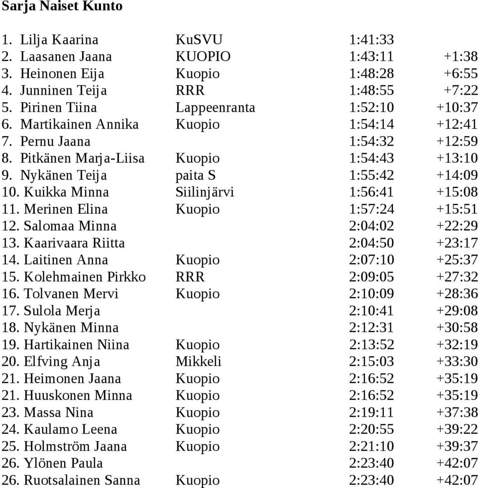 Nykänen Teija paita S 1:55:42 +14:09 10. Kuikka Minna Siilinjärvi 1:56:41 +15:08 11. Merinen Elina Kuopio 1:57:24 +15:51 12. Salomaa Minna 2:04:02 +22:29 13. Kaarivaara Riitta 2:04:50 +23:17 14.