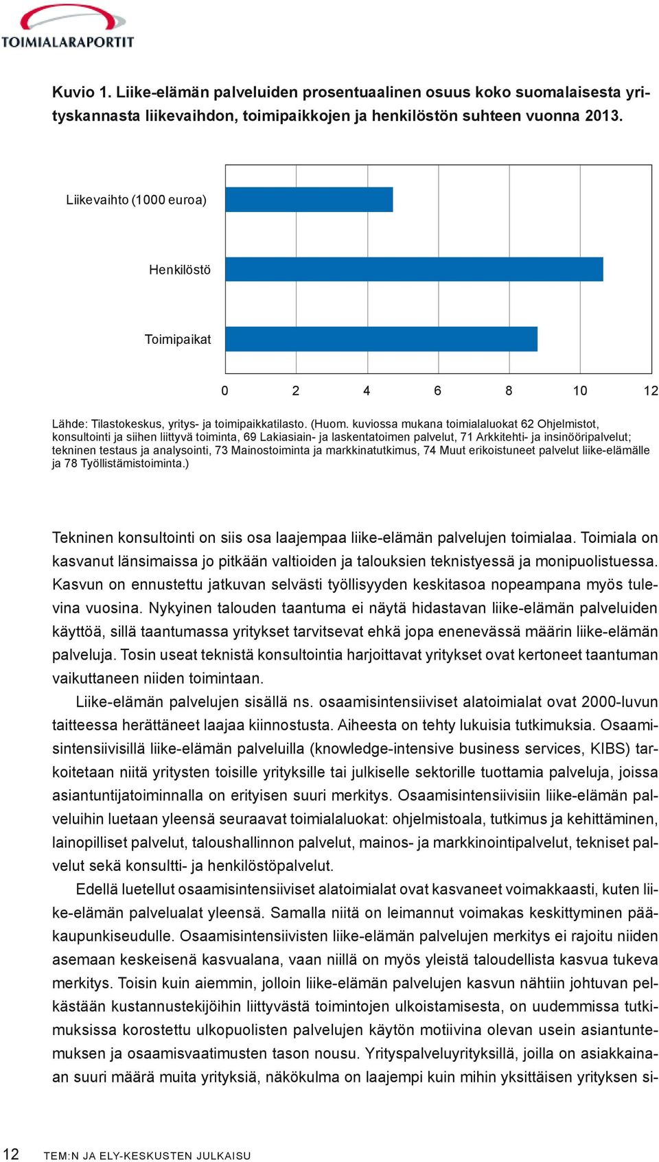 kuviossa mukana toimialaluokat 62 Ohjelmistot, konsultointi ja siihen liittyvä toiminta, 69 Lakiasiain- ja laskentatoimen palvelut, 71 Arkkitehti- ja insinööripalvelut; tekninen testaus ja