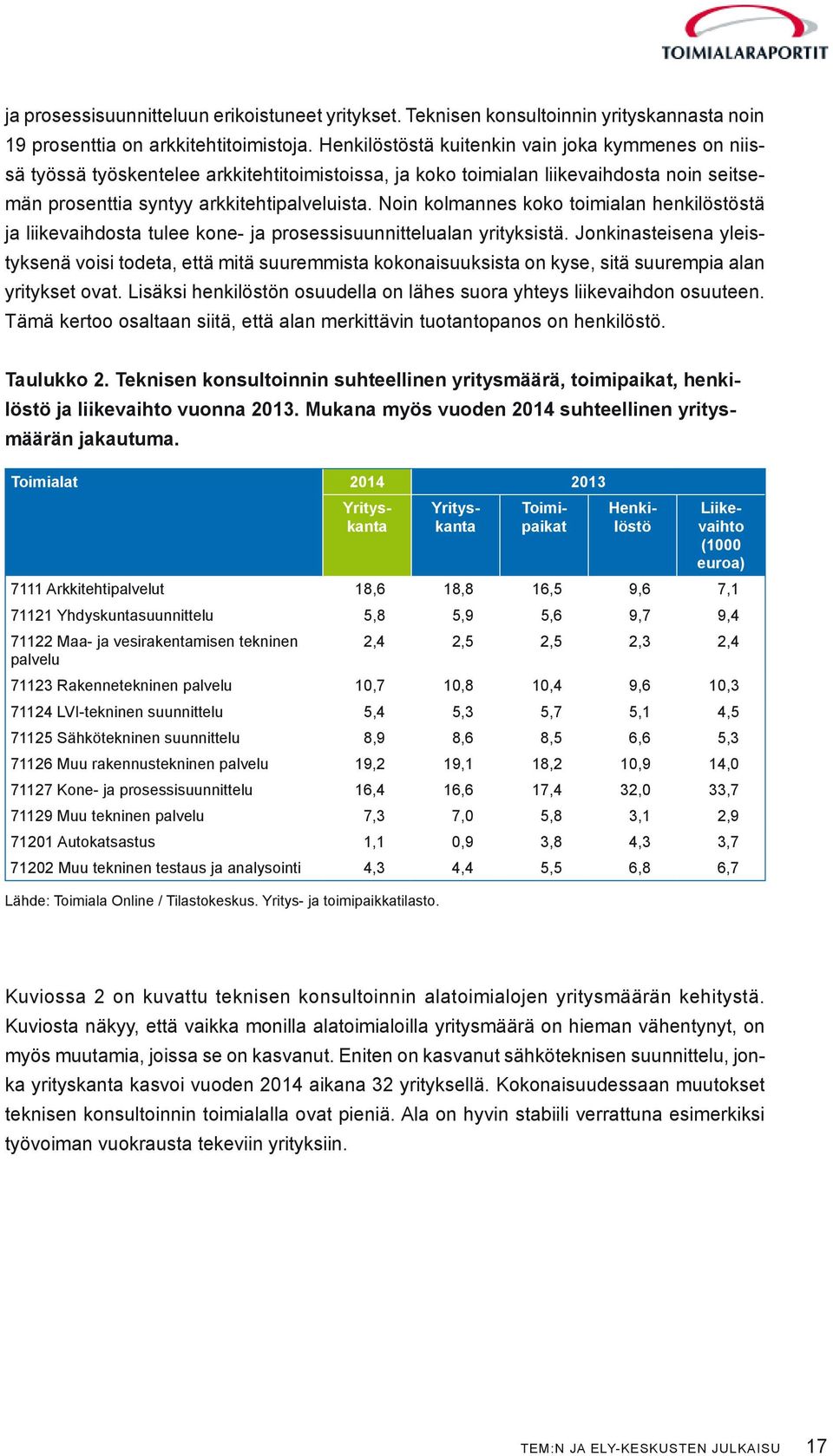 Noin kolmannes koko toimialan henkilöstöstä ja liikevaihdosta tulee kone- ja prosessisuunnittelualan yrityksistä.