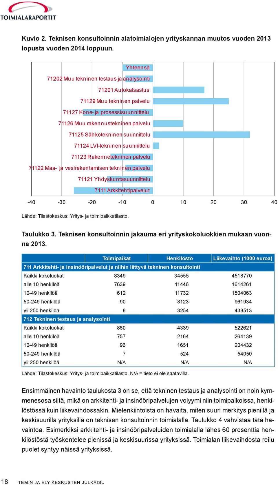 71124 LVI-tekninen suunnittelu 71123 Rakennetekninen palvelu 71122 Maa- ja vesirakentamisen tekninen palvelu 71121 Yhdyskuntasuunnittelu 7111 Arkkitehtipalvelut -40-30 -20-10 0 10 20 30 40 Lähde: