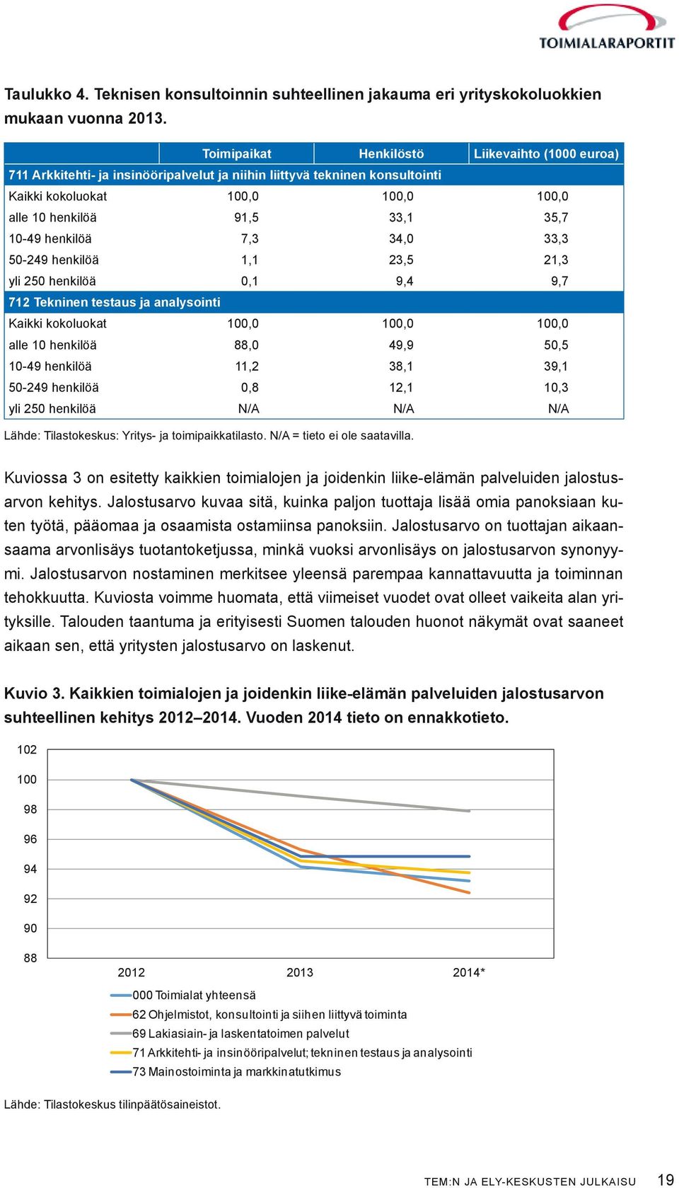 henkilöä 7,3 34,0 33,3 50-249 henkilöä 1,1 23,5 21,3 yli 250 henkilöä 0,1 9,4 9,7 712 Tekninen testaus ja analysointi Kaikki kokoluokat 100,0 100,0 100,0 alle 10 henkilöä 88,0 49,9 50,5 10-49