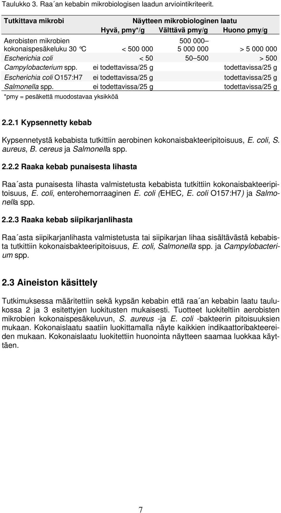 500 > 500 Campylobacterium spp. ei todettavissa/25 g todettavissa/25 g Escherichia coli O157:H7 ei todettavissa/25 g todettavissa/25 g Salmonella spp.