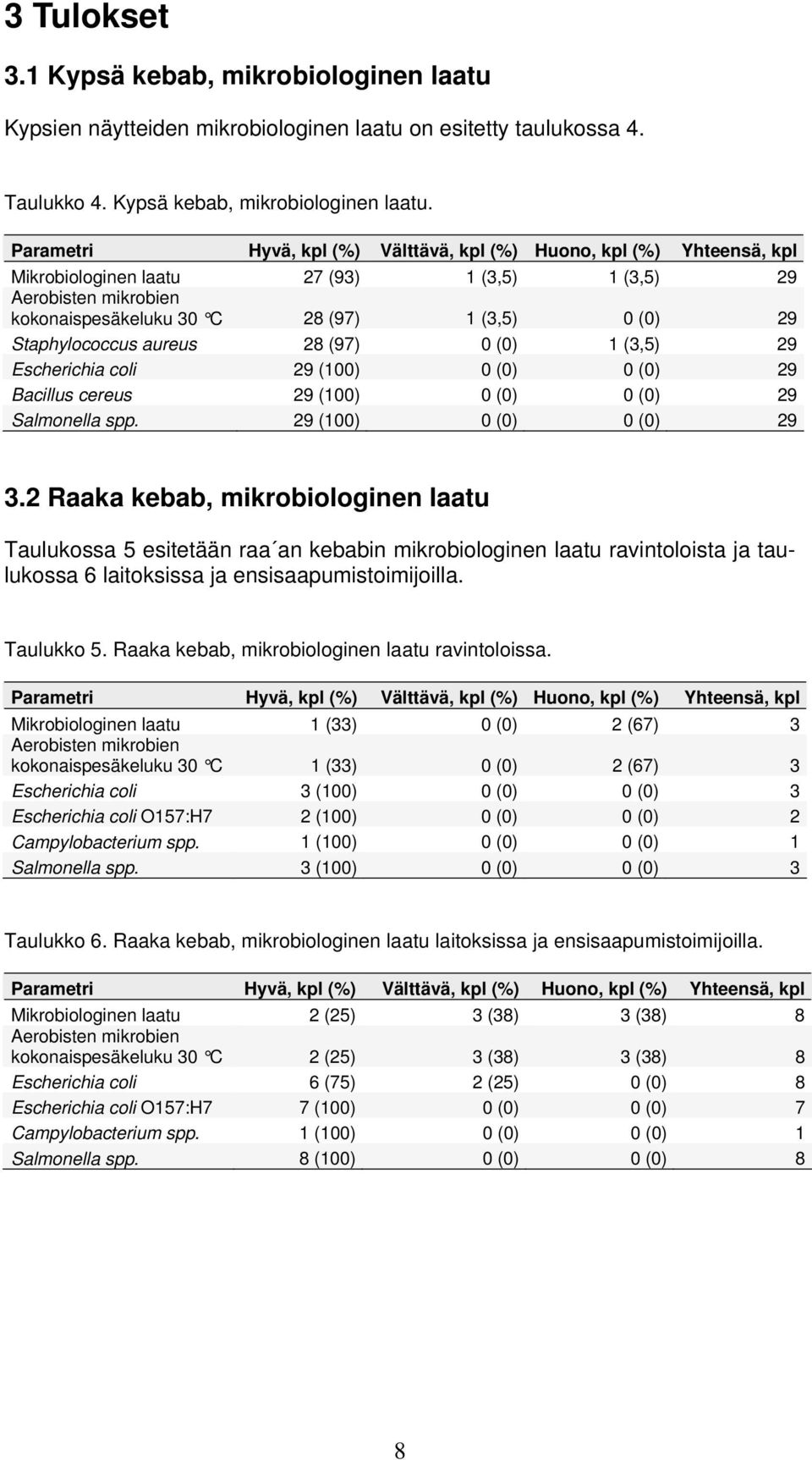 Parametri Hyvä, kpl (%) Välttävä, kpl (%) Huono, kpl (%) Yhteensä, kpl Mikrobiologinen laatu 27 (93) 1 (3,5) 1 (3,5) 29 Aerobisten mikrobien kokonaispesäkeluku 30 C 28 (97) 1 (3,5) 0 (0) 29