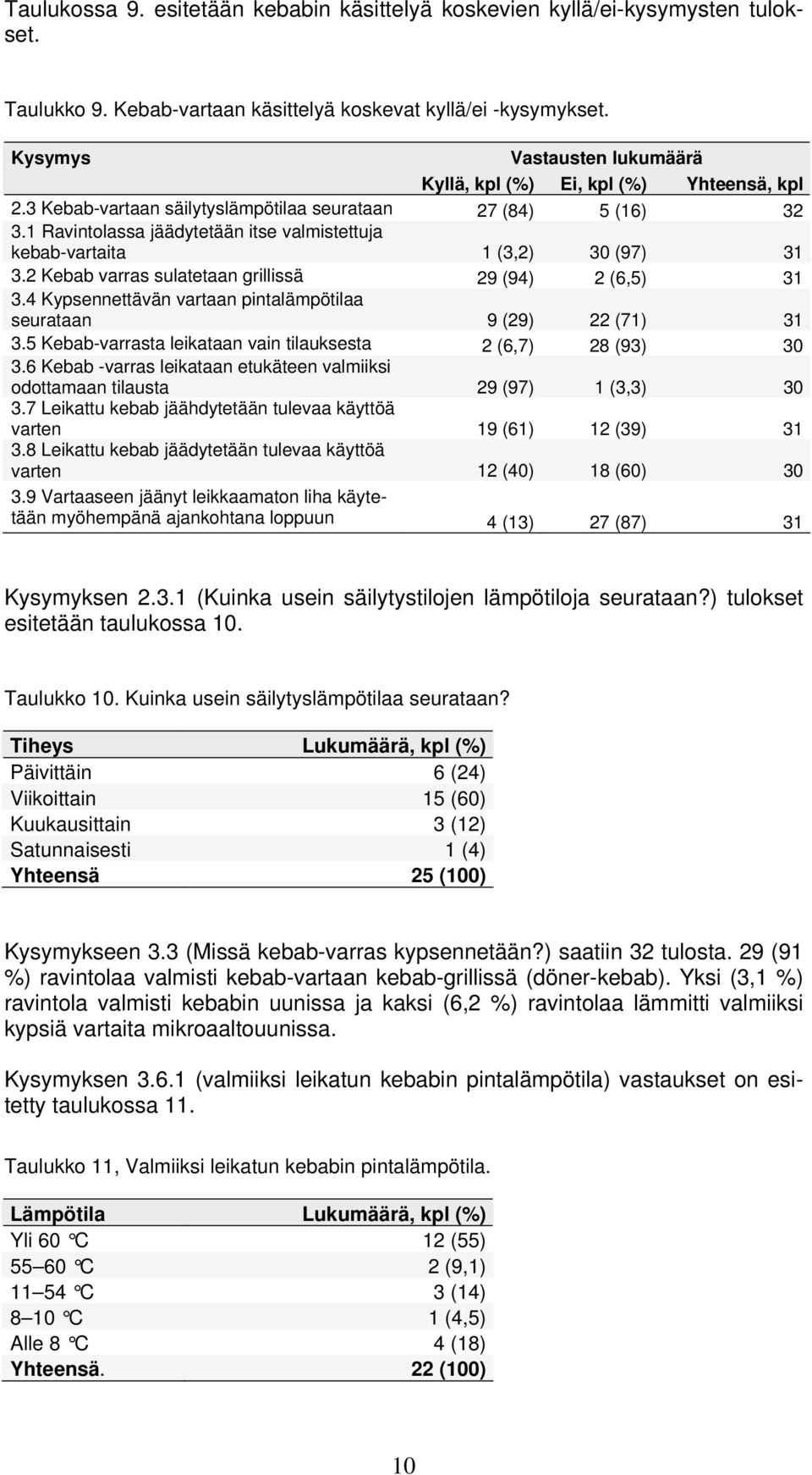 1 Ravintolassa jäädytetään itse valmistettuja kebab-vartaita 1 (3,2) 30 (97) 31 3.2 Kebab varras sulatetaan grillissä 29 (94) 2 (6,5) 31 3.