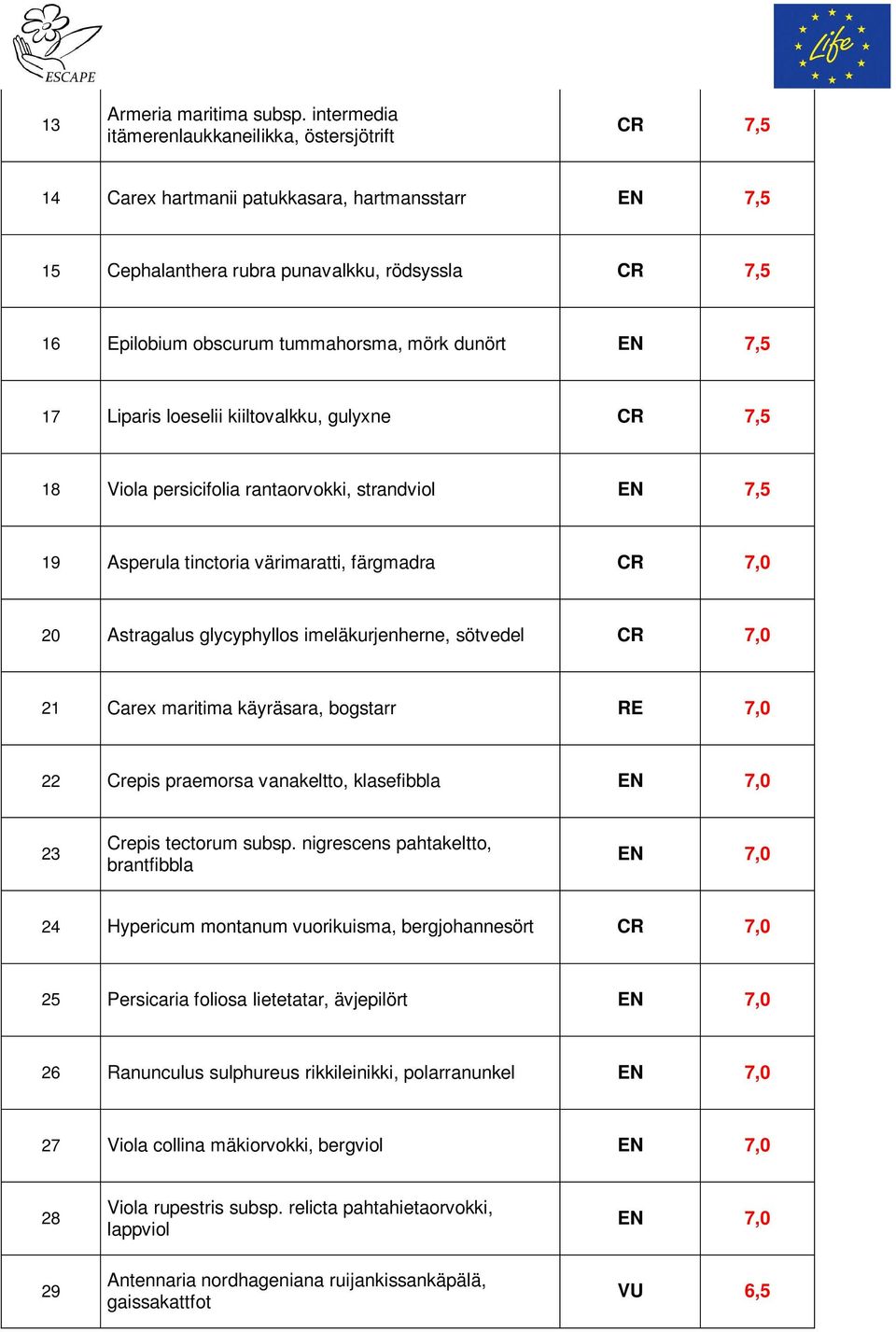 mörk dunört EN 7,5 17 Liparis loeselii kiiltovalkku, gulyxne CR 7,5 18 Viola persicifolia rantaorvokki, strandviol EN 7,5 19 Asperula tinctoria värimaratti, färgmadra CR 7,0 20 Astragalus