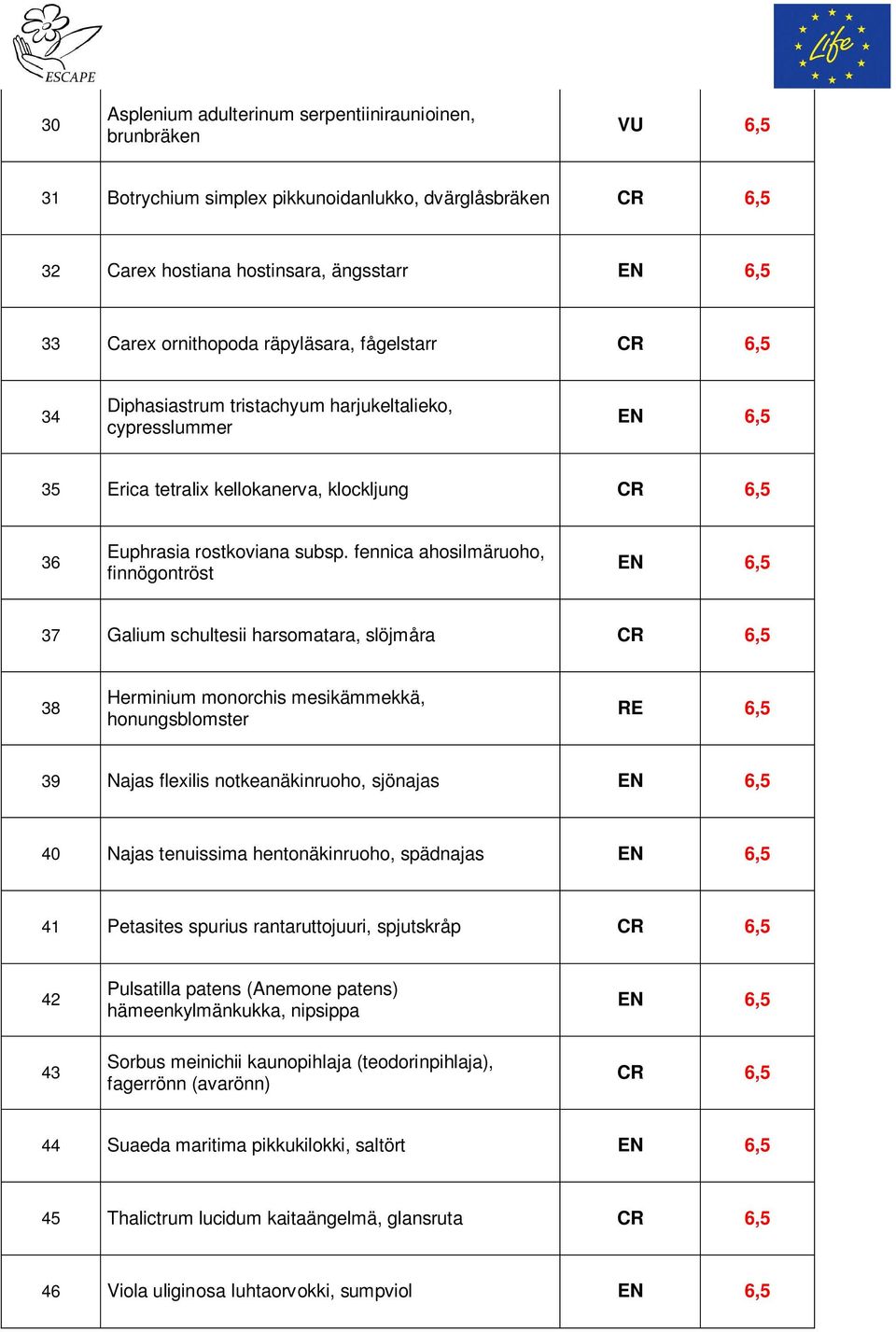 fennica ahosilmäruoho, finnögontröst EN 6,5 37 Galium schultesii harsomatara, slöjmåra CR 6,5 38 Herminium monorchis mesikämmekkä, honungsblomster RE 6,5 39 Najas flexilis notkeanäkinruoho, sjönajas