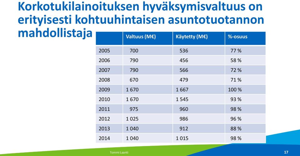 2007 790 566 72 % 2008 670 479 71 % 2009 1 670 1 667 100 % 2010 1 670 1 545 93 % 2011