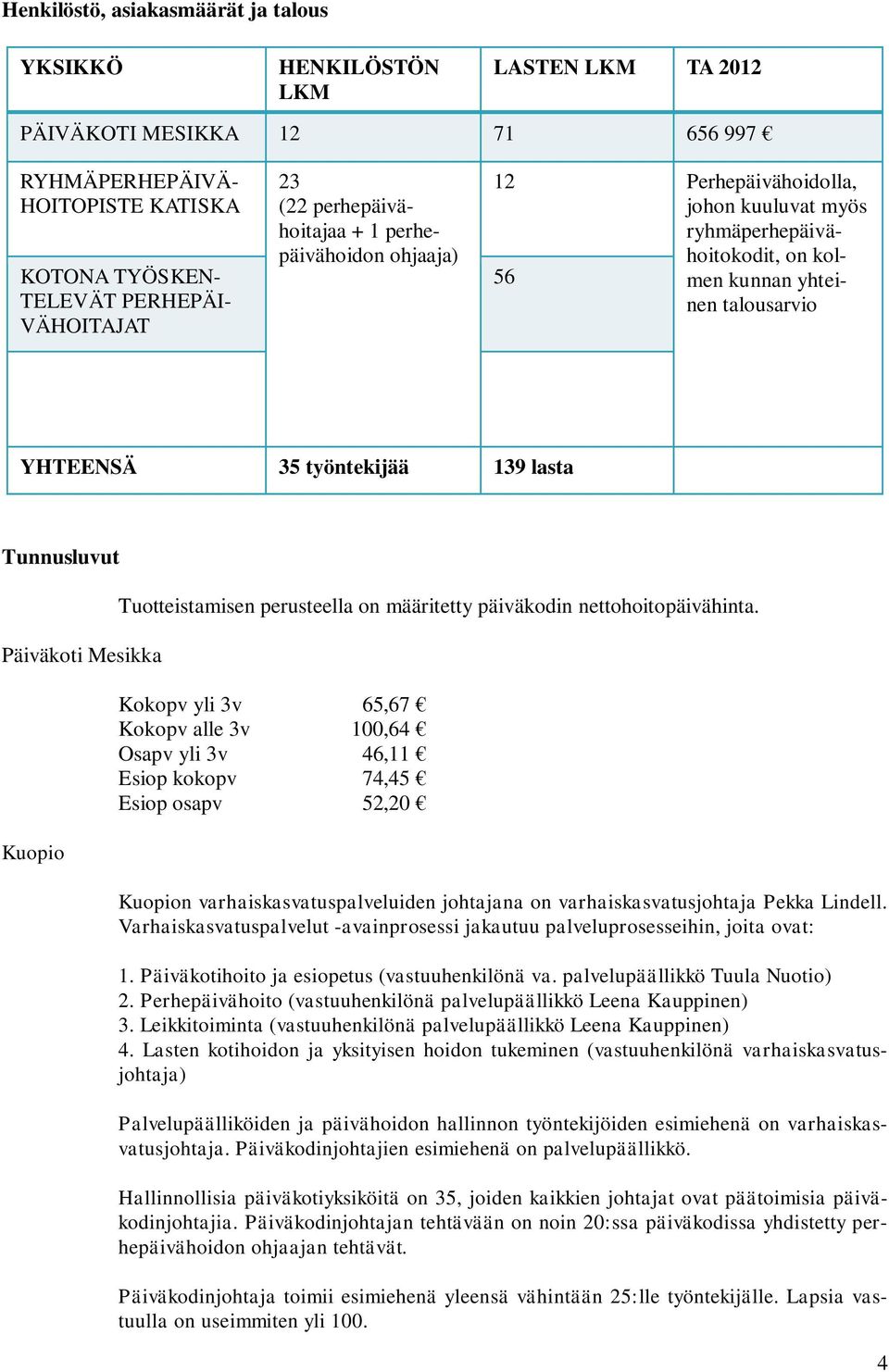 Tunnusluvut Päiväkoti Mesikka Kuopio Tuotteistamisen perusteella on määritetty päiväkodin nettohoitopäivähinta.