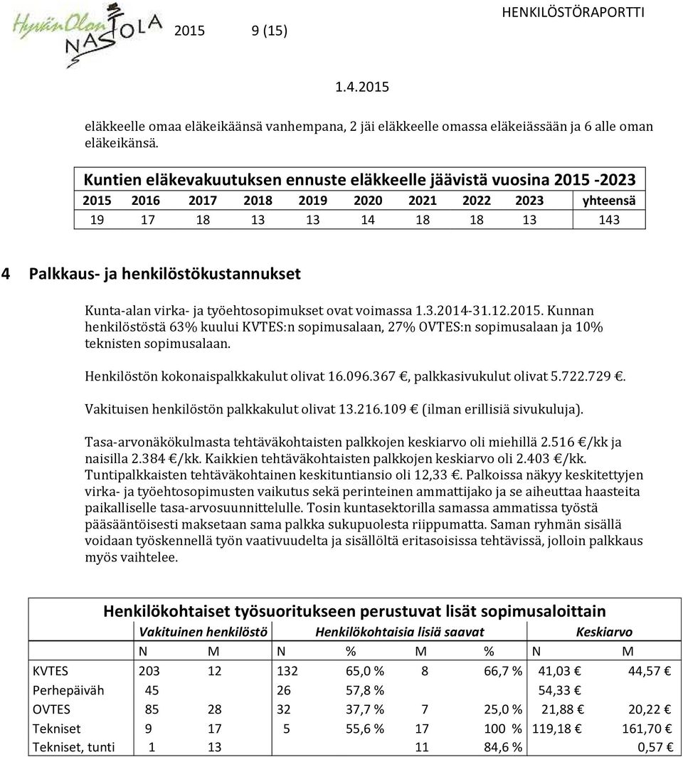 Kunta-alan virka- ja työehtosopimukset ovat voimassa 1.3.2014-31.12.2015. Kunnan henkilöstöstä 63% kuului KVTES:n sopimusalaan, 27% OVTES:n sopimusalaan ja 10% teknisten sopimusalaan.