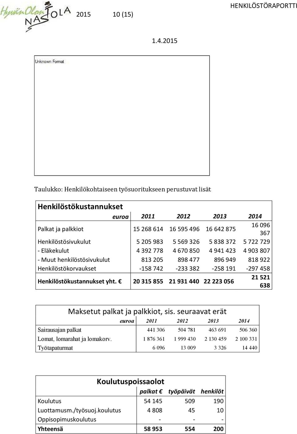 742-233 382-258 191-297 458 Henkilöstökustannukset yht. 20 315 855 21 931 440 22 223 056 21 521 638 Maksetut palkat ja palkkiot, sis.