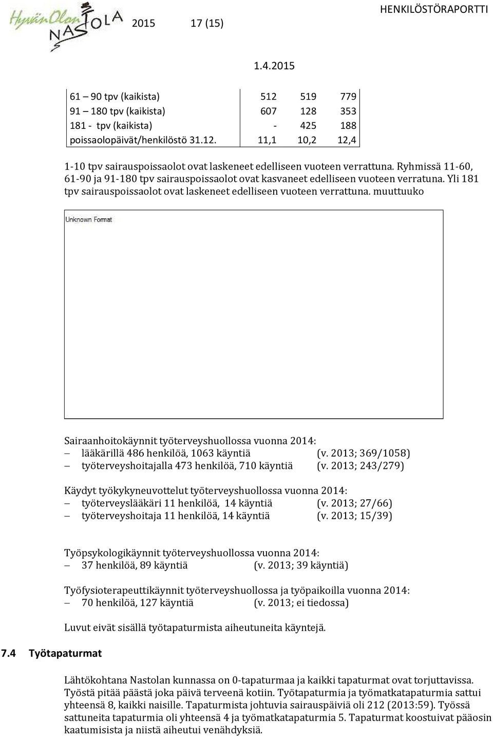 muuttuuko Sairaanhoitokäynnit työterveyshuollossa vuonna 2014: lääkärillä 486 henkilöä, 1063 käyntiä (v. 2013; 369/1058) työterveyshoitajalla 473 henkilöä, 710 käyntiä (v.