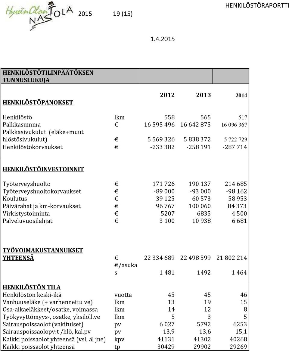 000-98 162 Koulutus 39 125 60 573 58 953 Päivärahat ja km-korvaukset 96 767 100 060 84 373 Virkistystoiminta 5207 6835 4 500 Palveluvuosilahjat 3 100 10 938 6 681 TYÖVOIMAKUSTANNUKSET YHTEENSÄ 22 334