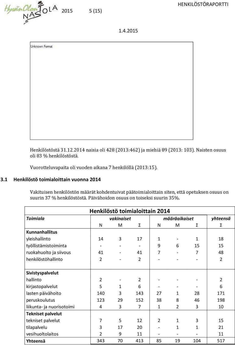 Henkilöstö toimialoittain 2014 Toimiala vakinaiset määräaikaiset yhteensä N M Σ N M Σ Σ Kunnanhallitus yleishallinto 14 3 17 1-1 18 työllistämistoiminta - - - 9 6 15 15 ruokahuolto ja siivous 41-41