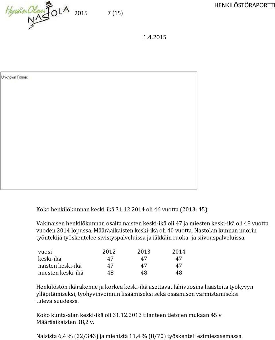 vuosi 2012 2013 2014 keski-ikä 47 47 47 naisten keski-ikä 47 47 47 miesten keski-ikä 48 48 48 Henkilöstön ikärakenne ja korkea keski-ikä asettavat lähivuosina haasteita työkyvyn ylläpitämiseksi,