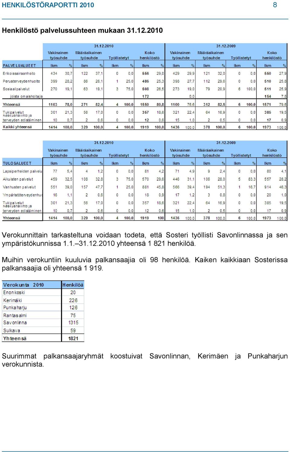 ympäristökunnissa 1.1. 31.12.2010 yhteensä 1 821 henkilöä.