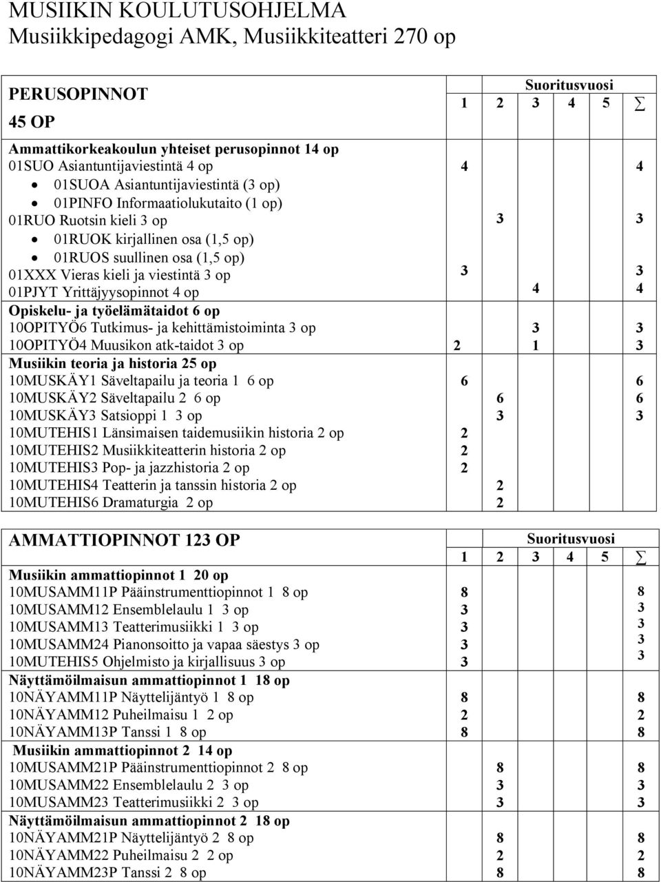 Yrittäjyysopinnot 4 op Opiskelu- ja työelämätaidot 6 op 10OPITYÖ6 Tutkimus- ja kehittämistoiminta op 10OPITYÖ4 Muusikon atk-taidot op 2 Musiikin teoria ja historia 25 op 10MUSKÄY1 Säveltapailu ja