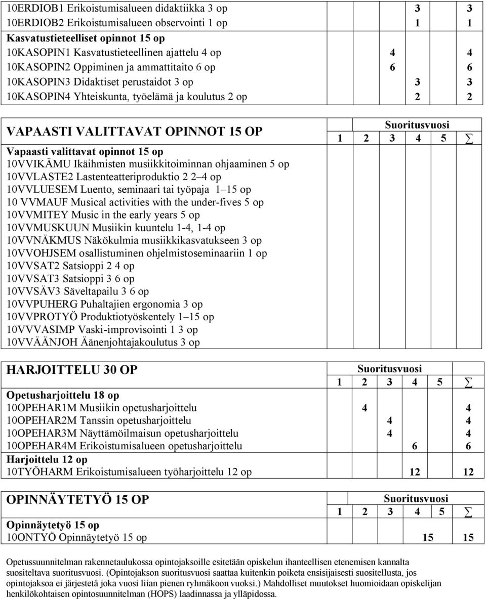 Ikäihmisten musiikkitoiminnan ohjaaminen 5 op 10VVLASTE2 Lastenteatteriproduktio 2 2 4 op 10VVLUESEM Luento, seminaari tai työpaja 1 15 op 10 VVMAUF Musical activities with the under-fives 5 op