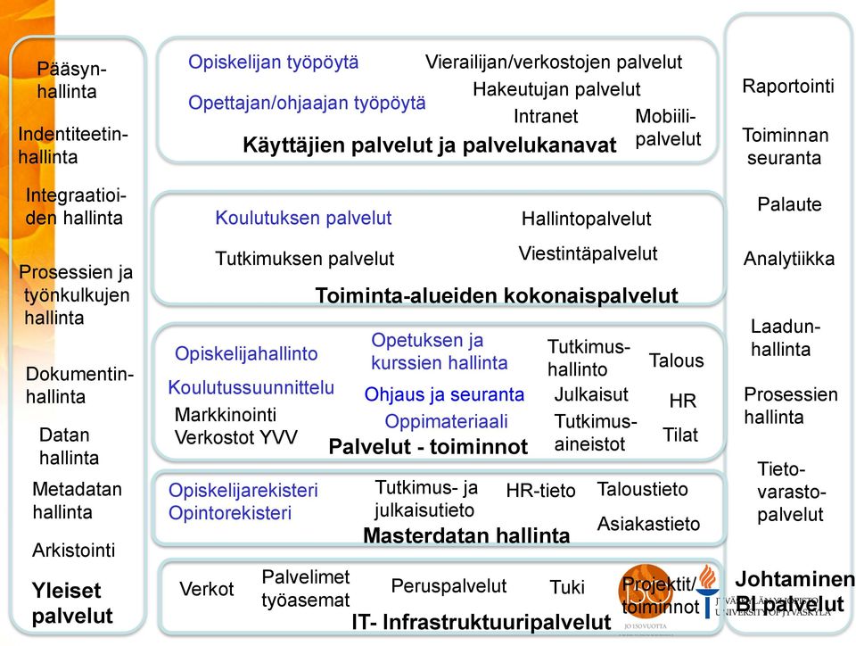 Opiskelijahallinto Opetuksen ja kurssien hallinta Koulutussuunnittelu Ohjaus ja seuranta Markkinointi Oppimateriaali Verkostot YVV Palvelut - toiminnot Opiskelijarekisteri Opintorekisteri Tutkimus-