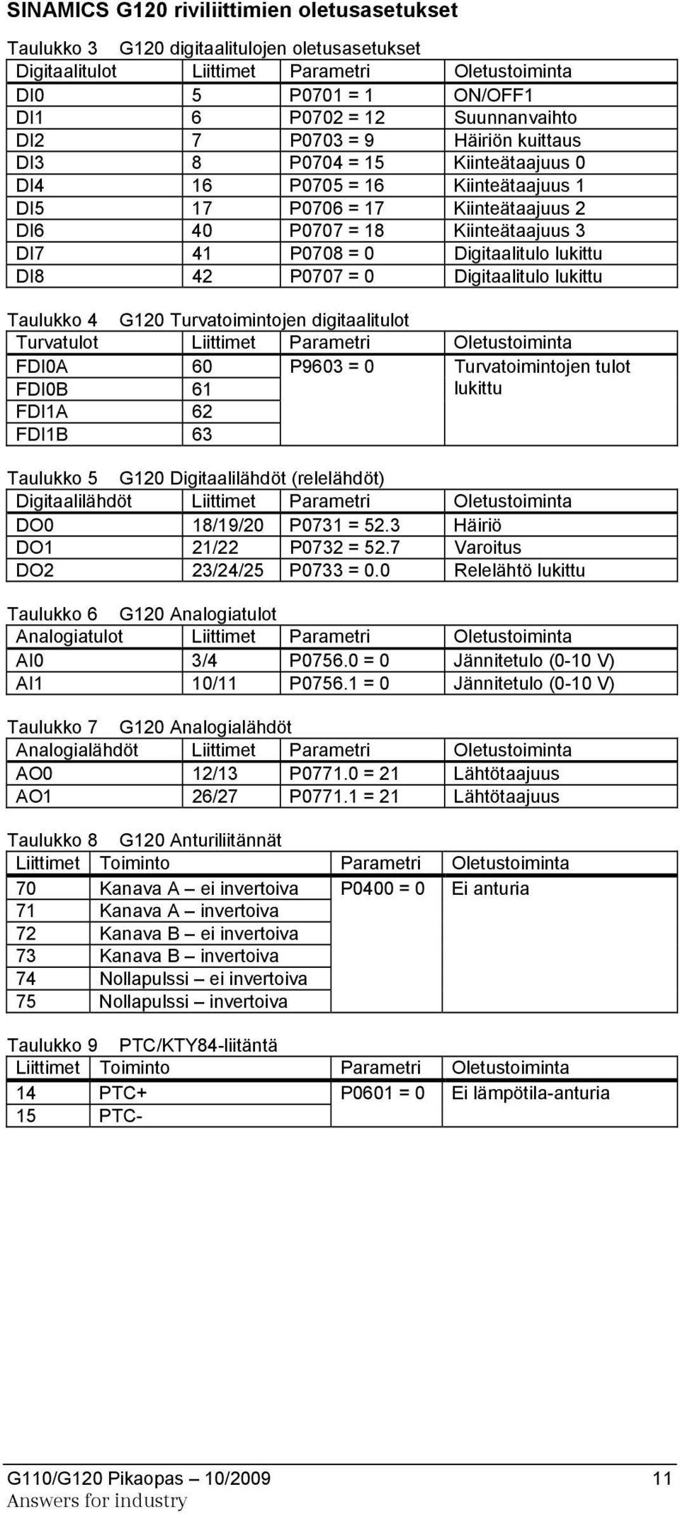 Digitaalitulo lukittu DI8 42 P0707 = 0 Digitaalitulo lukittu Taulukko 4 G120 Turvatoimintojen digitaalitulot Turvatulot Liittimet Parametri Oletustoiminta FDI0A 60 P9603 = 0 Turvatoimintojen tulot