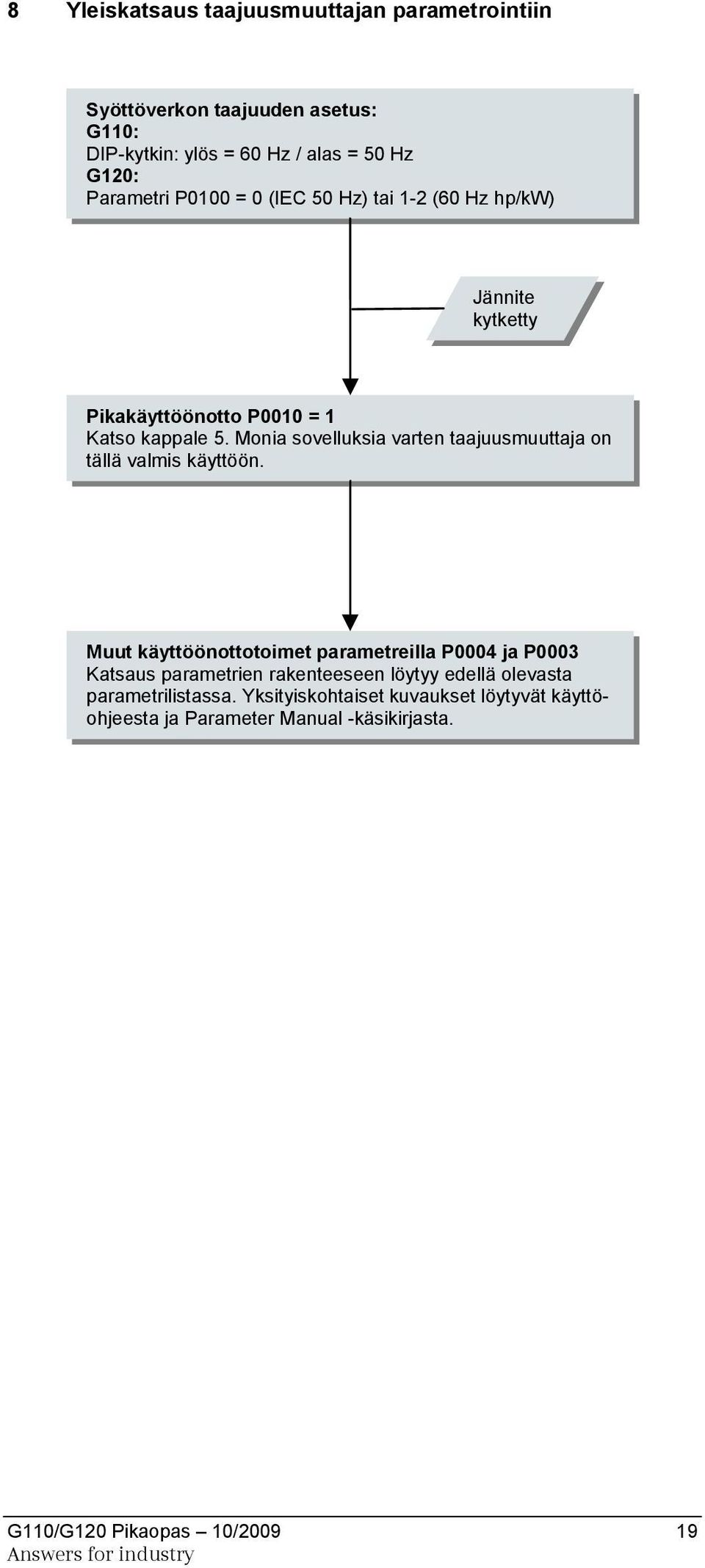 Monia sovelluksia varten taajuusmuuttaja on tällä valmis käyttöön.