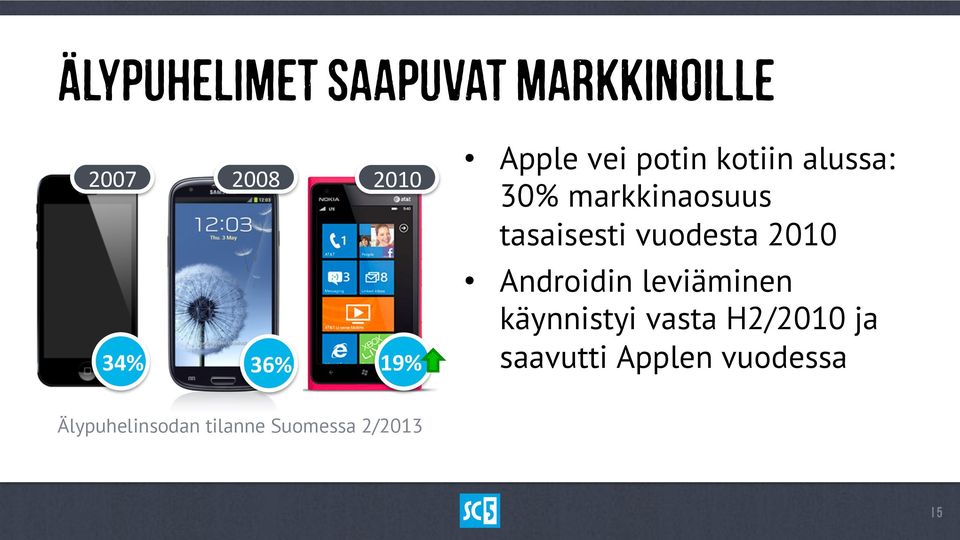 34% 36% 19% Androidin leviäminen käynnistyi vasta H2/2010 ja