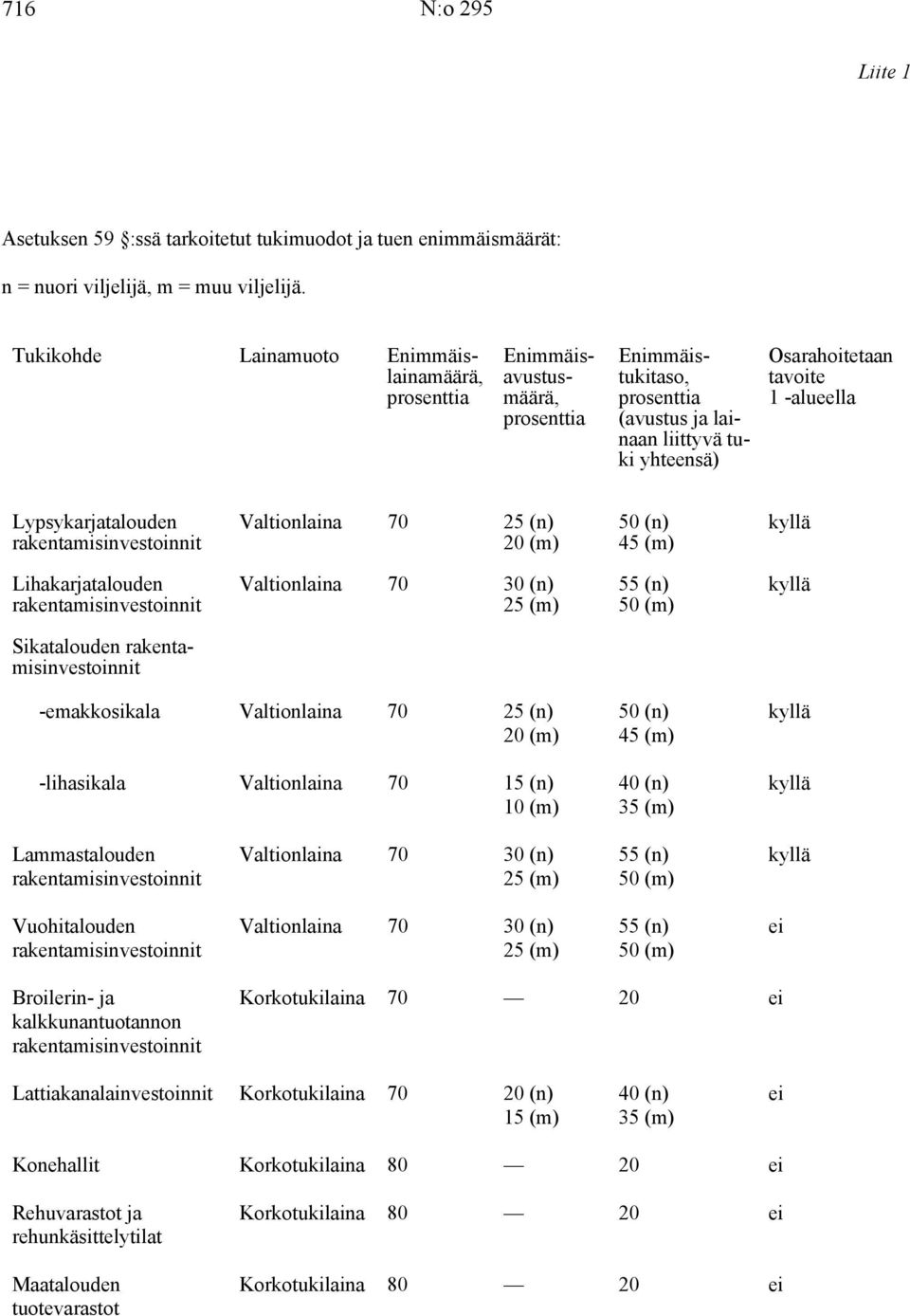 Lypsykarjatalouden rakentamisinvestoinnit Valtionlaina 70 25 (n) 20 (m) 50 (n) 45 (m) kyllä Lihakarjatalouden rakentamisinvestoinnit Valtionlaina 70 30 (n) 25 (m) 55 (n) 50 (m) kyllä Sikatalouden