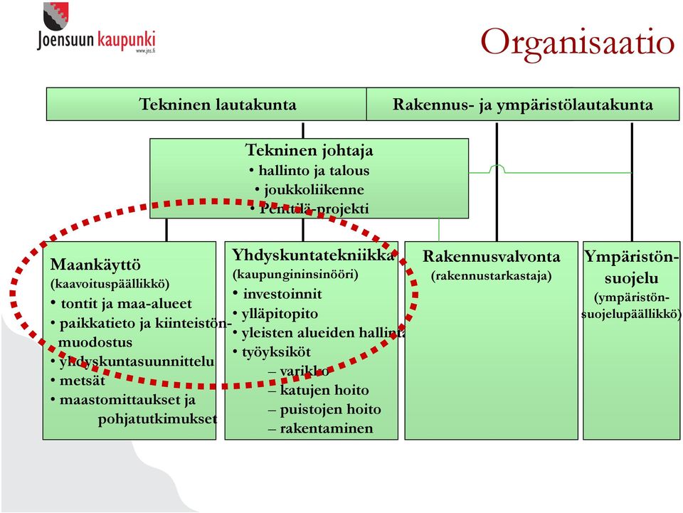 metsät maastomittaukset ja pohjatutkimukset Yhdyskuntatekniikka (kaupungininsinööri) investoinnit ylläpitopito yleisten alueiden