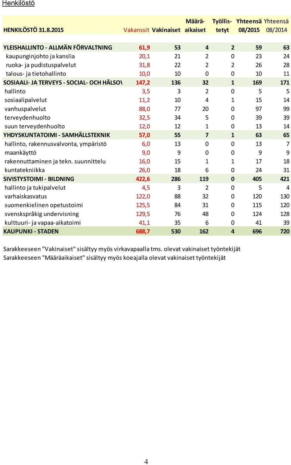 pudistuspalvelut 31,8 22 2 2 26 28 talous- ja tietohallinto 10,0 10 0 0 10 11 SOSIAALI- JA TERVEYS - SOCIAL- OCH HÄLSOV.