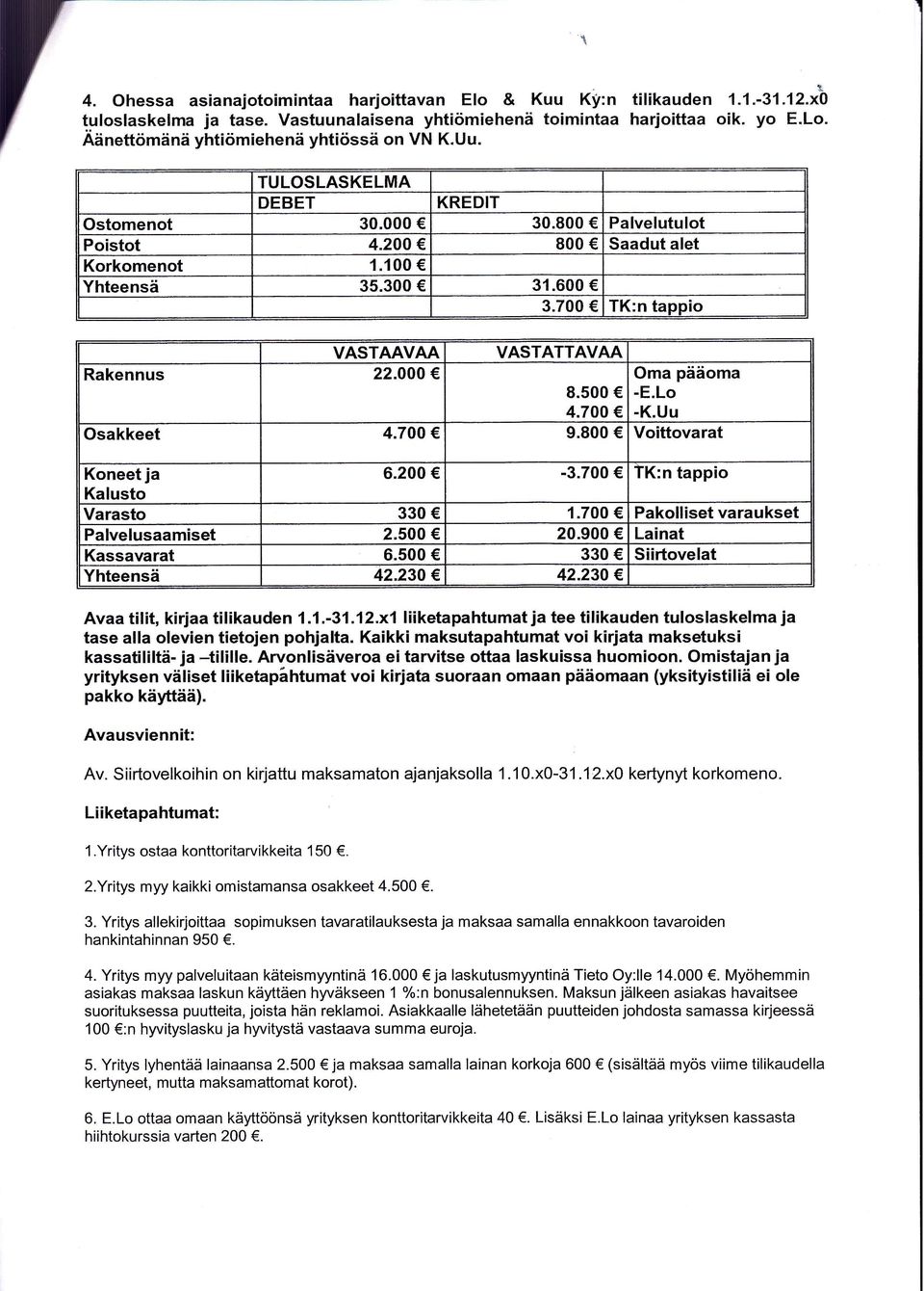 700 TK:n tappio VASTAAVAA VASTATTAVAA Rakennus 22.000 Oma pääoma 8.500 -E.Lo 4.700 -K.Uu Osakkeet 4.700 9.800 Voittovarat Koneet ja 6.200-3.700 TK:n tappio Kalusto Varasto 330 1.