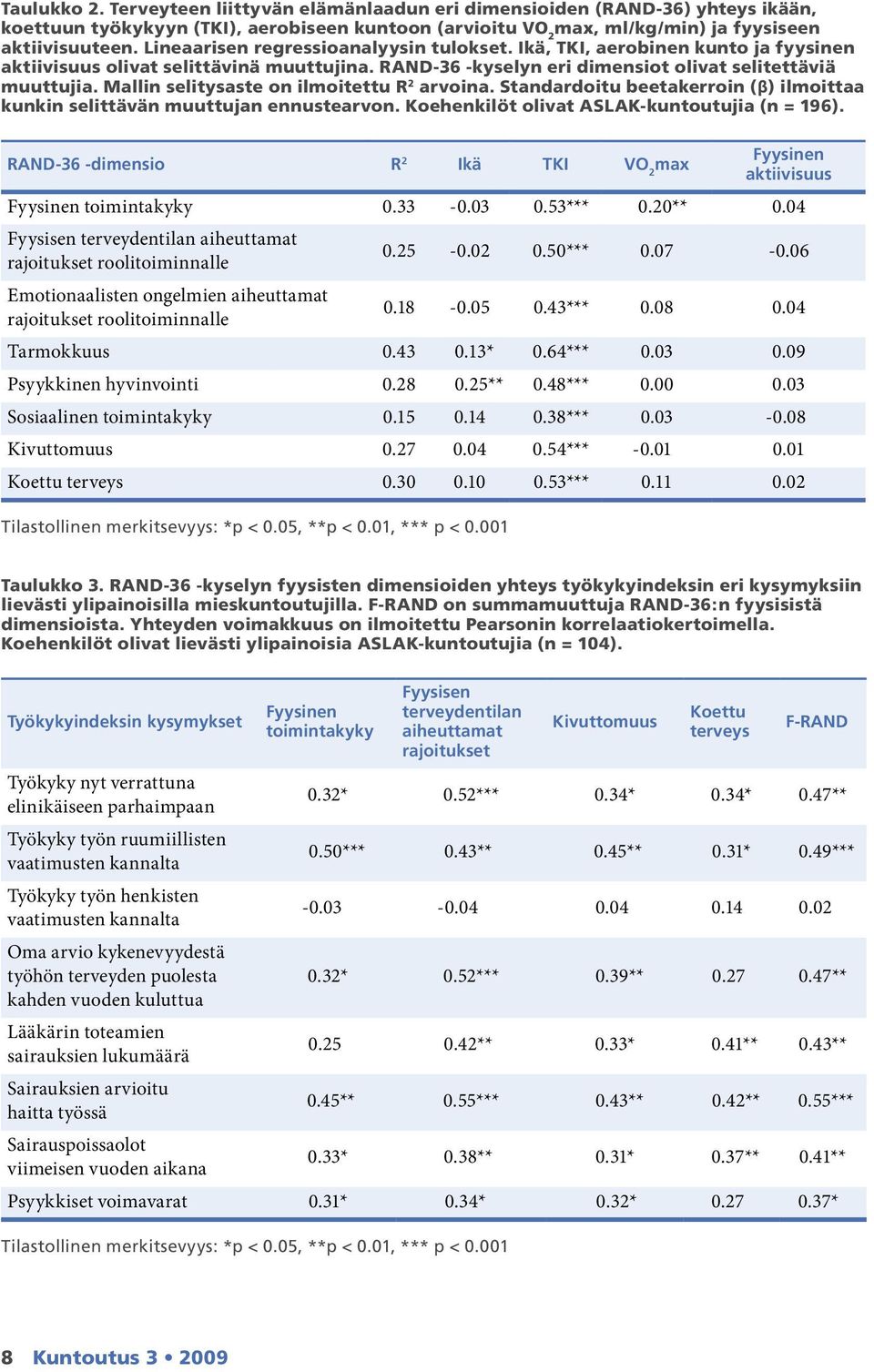 Mallin selitysaste on ilmoitettu R 2 arvoina. Standardoitu beetakerroin (β) ilmoittaa kunkin selittävän muuttujan ennustearvon. Koehenkilöt olivat ASLAK-kuntoutujia (n = 196).