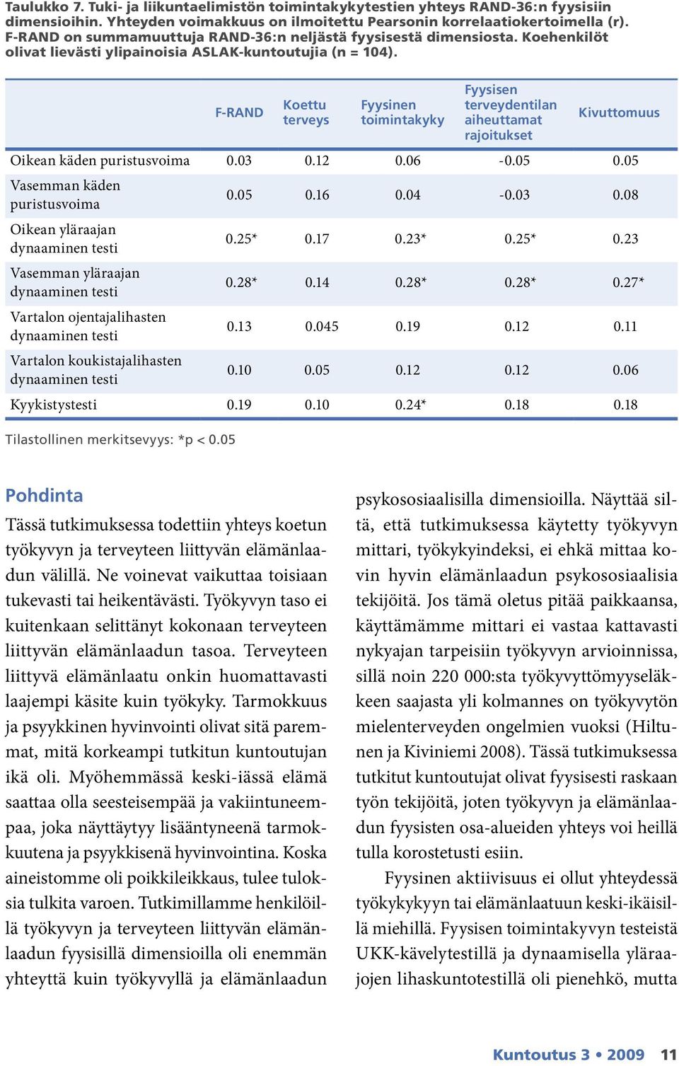 F-RAND Koettu terveys Fyysinen toimintakyky Fyysisen terveydentilan aiheuttamat rajoitukset Kivuttomuus Oikean käden puristusvoima 0.03 0.12 0.06-0.05 0.05 Vasemman käden puristusvoima 0.05 0.16 0.