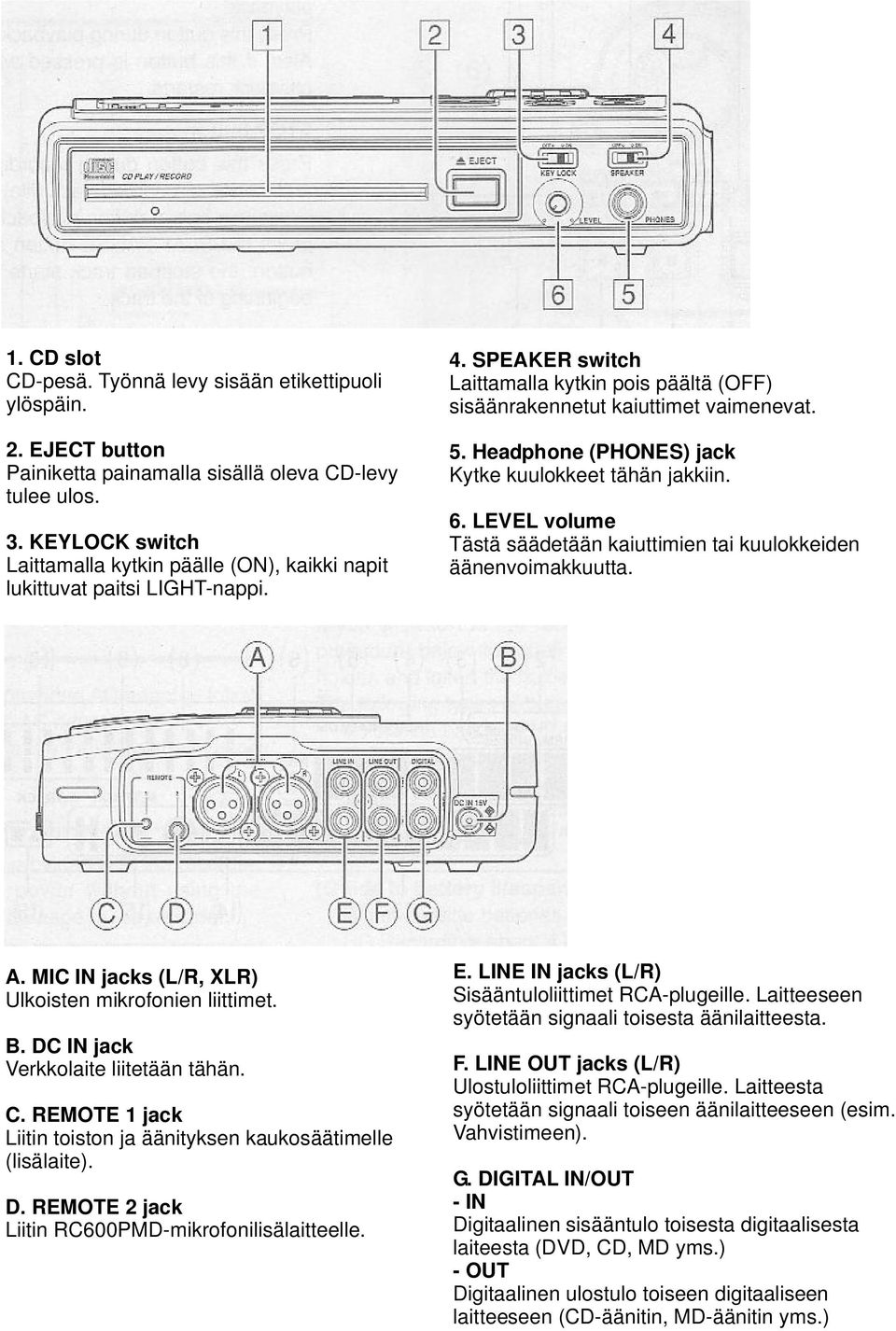 Headphone (PHONES) jack Kytke kuulokkeet tähän jakkiin. 6. LEVEL volume Tästä säädetään kaiuttimien tai kuulokkeiden äänenvoimakkuutta. A. MIC IN jacks (L/R, XLR) Ulkoisten mikrofonien liittimet. B.